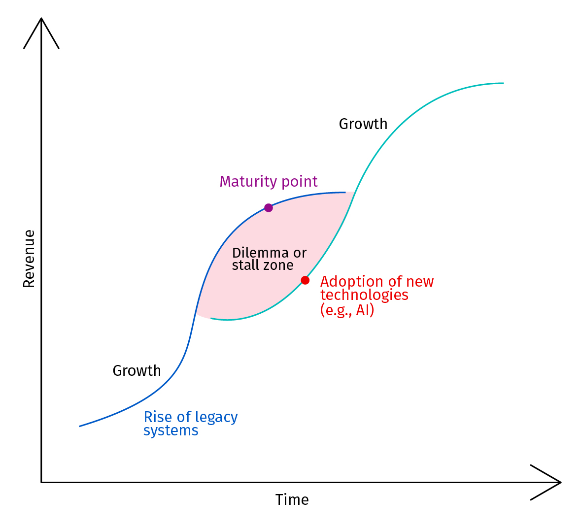 Guided approach