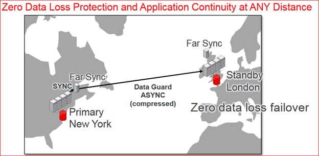 Oracle Far Sync Instances Data Protection Rackspace Technology