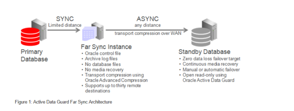 Zero Data Loss with Oracle Data Guard Far Sync Rackspace Technology