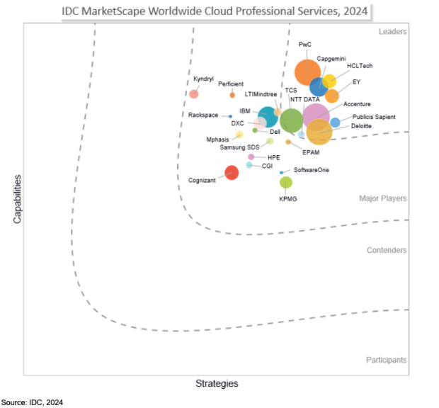 Rackspace Technology Named a Major Player in IDC MarketScape for Worldwide Cloud Professional Services